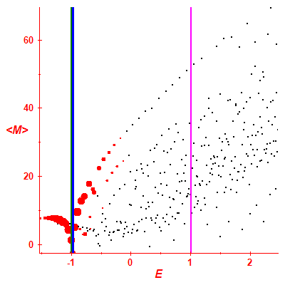 Peres lattice <M>